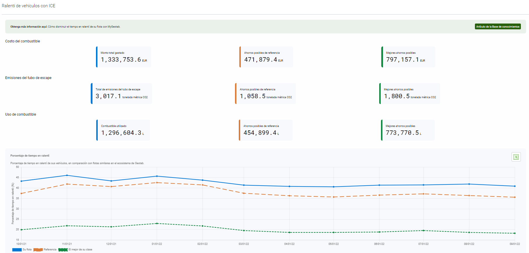 Estadísticas que muestran el uso de ralentí en un vehículo de combustión interna